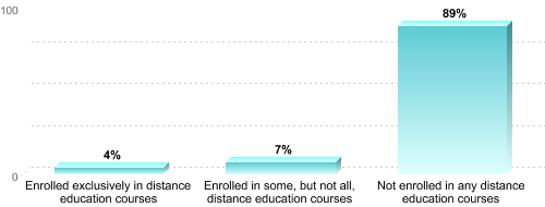 Graduate Enrollment by Distance Education Status:Enrolled exclusively in distance education courses: 4%Enrolled in some, but not all, distance education courses: 7%Not enrolled in any distance education courses: 89%