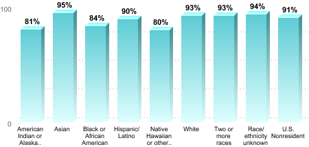 6-Year Graduation Rate by Race/Ethnicity for Students Pursuing Bachelor's Degrees:American Indian or Alaska Native: 81%Asian: 95%Black or African American: 84%Hispanic/Latino: 90%Native Hawaiian or other Pacific Islander: 80%White: 93%Two or more races: 93%Race/ethnicity unknown: 94%U.S. Nonresident: 91%