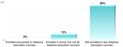 Undergraduate Enrollment by Distance Education Status:Enrolled exclusively in distance education courses: 0%Enrolled in some, but not all, distance education courses: 12%Not enrolled in any distance education courses: 88%
