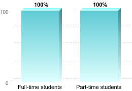 RETENTION RATES FOR FIRST-TIME, DEGREE/CERTIFICATE EDUCATION BENEFIT USERS PURSUING BACHELOR'S DEGREESFull-time students: 100%Part-time students: 100%