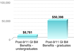 Average amount of benefits/assistance disbursed through the institution:Post-9/11 GI Bill Benefits - undergraduates: $8,781Post-9/11 GI Bill Benefits - graduates: $50,398