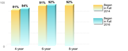 Bachelor's degree rate:[Began in Fall 2014]4-year: 81%6-year: 91%8-year: 92%[Began in Fall 2016]4-year: 84%6-year: 92%