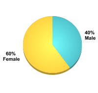 Undergraduate Student Gender:Male: 40%Female: 60%