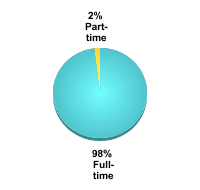 Undergraduate Attendance Status:Full-time: 98%Part-time: 2%