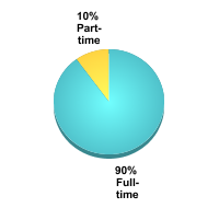 Graduate Attendance Status:Full-time: 90%Part-time: 10%