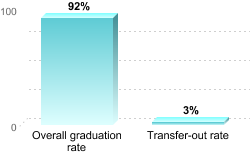 Overall graduation rate:Overall graduation rate: 92%Transfer-out rate: 3%