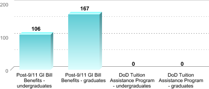 Number of students receiving benefits/assistance:Post-9/11 GI Bill Benefits - undergraduates: 106Post-9/11 GI Bill Benefits - graduates: 167DoD Tuition Assistance Program - undergraduates: 0DoD Tuition Assistance Program - graduates: 0