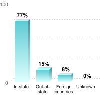 Undergraduate Student Residence:In-state: 77%Out-of-state: 15%Foreign countries: 8%Unknown: 0%