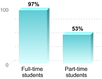 Student retention:Full-time students: 97%Part-time students: 53%