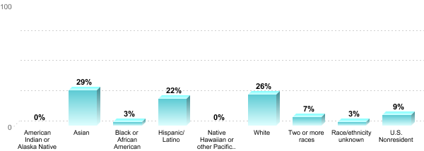 Undergraduate Race/ethnicity:American Indian or Alaska Native: 0%Asian: 29%Black or African American: 3%Hispanic/Latino: 22%Native Hawaiian or other Pacific Islander: 0%White: 26%Two or more races: 7%Race/ethnicity unknown: 3%U.S. Nonresident: 9%
