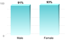 6-Year Graduation Rate by Gender for Students Pursuing Bachelor's Degrees:Male: 91%Female: 93%
