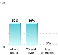 Undergraduate Student Age:24 and under: 50%25 and over: 50%Age unknown: 0%