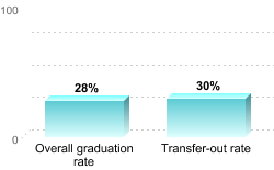 Overall graduation rate:Overall graduation rate: 28%Transfer-out rate: 30%