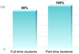 RETENTION RATES FOR FIRST-TIME, DEGREE/CERTIFICATE EDUCATION BENEFIT USERS PURSUING BACHELOR'S DEGREESFull-time students: 88%Part-time students: 100%