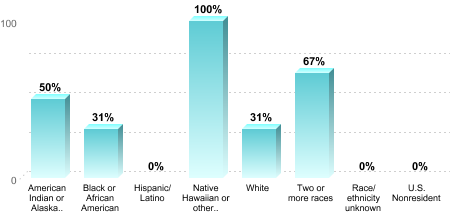 6-Year Graduation Rate by Race/Ethnicity for Students Pursuing Bachelor's Degrees:American Indian or Alaska Native: 50%Black or African American: 31%Hispanic/Latino: 0%Native Hawaiian or other Pacific Islander: 100%White: 31%Two or more races: 67%Race/ethnicity unknown: 0%U.S. Nonresident: 0%