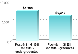 Average amount of benefits/assistance disbursed through the institution:Post-9/11 GI Bill Benefits - undergraduates: $7,604Post-9/11 GI Bill Benefits - graduates: $6,317