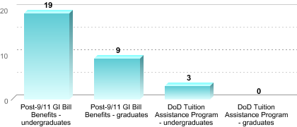 Number of students receiving benefits/assistance:Post-9/11 GI Bill Benefits - undergraduates: 19Post-9/11 GI Bill Benefits - graduates: 9DoD Tuition Assistance Program - undergraduates: 3DoD Tuition Assistance Program - graduates: 0