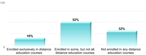 Undergraduate Enrollment by Distance Education Status:Enrolled exclusively in distance education courses: 16%Enrolled in some, but not all, distance education courses: 52%Not enrolled in any distance education courses: 32%