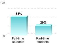 Student retention:Full-time students: 55%Part-time students: 29%