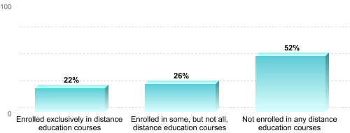 Graduate Enrollment by Distance Education Status:Enrolled exclusively in distance education courses: 22%Enrolled in some, but not all, distance education courses: 26%Not enrolled in any distance education courses: 52%