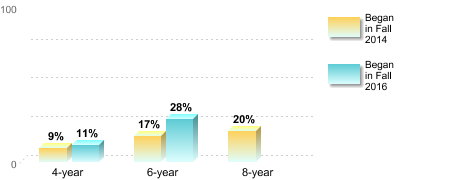 Bachelor's degree rate:[Began in Fall 2014]4-year: 9%6-year: 17%8-year: 20%[Began in Fall 2016]4-year: 11%6-year: 28%