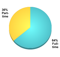Undergraduate Attendance Status:Full-time: 64%Part-time: 36%