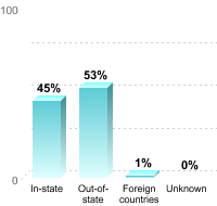 Undergraduate Student Residence:In-state: 45%Out-of-state: 53%Foreign countries: 1%Unknown: 0%