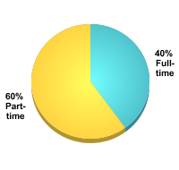 Graduate Attendance Status:Full-time: 40%Part-time: 60%