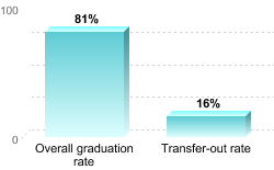 Overall graduation rate:Overall graduation rate: 81%Transfer-out rate: 16%