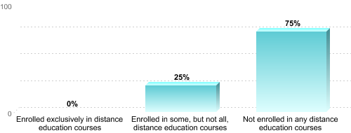 Undergraduate Enrollment by Distance Education Status:Enrolled exclusively in distance education courses: 0%Enrolled in some, but not all, distance education courses: 25%Not enrolled in any distance education courses: 75%