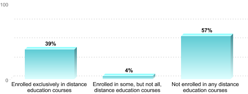 Graduate Enrollment by Distance Education Status:Enrolled exclusively in distance education courses: 39%Enrolled in some, but not all, distance education courses: 4%Not enrolled in any distance education courses: 57%