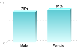 6-Year Graduation Rate by Gender for Students Pursuing Bachelor's Degrees:Male: 75%Female: 81%
