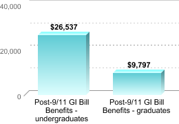 Average amount of benefits/assistance disbursed through the institution:Post-9/11 GI Bill Benefits - undergraduates: $26,537Post-9/11 GI Bill Benefits - graduates: $9,797