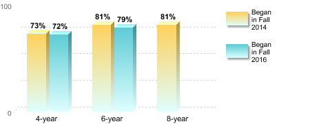 Bachelor's degree rate:[Began in Fall 2014]4-year: 73%6-year: 81%8-year: 81%[Began in Fall 2016]4-year: 72%6-year: 79%