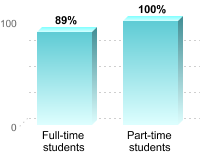 Student retention:Full-time students: 89%Part-time students: 100%