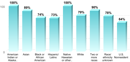 6-Year Graduation Rate by Race/Ethnicity for Students Pursuing Bachelor's Degrees:American Indian or Alaska Native: 100%Asian: 89%Black or African American: 74%Hispanic/Latino: 73%Native Hawaiian or other Pacific Islander: 100%White: 79%Two or more races: 90%Race/ethnicity unknown: 78%U.S. Nonresident: 64%