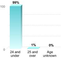 Undergraduate Student Age:24 and under: 99%25 and over: 1%Age unknown: 0%