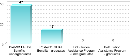 Number of students receiving benefits/assistance:Post-9/11 GI Bill Benefits - undergraduates: 47Post-9/11 GI Bill Benefits - graduates: 17DoD Tuition Assistance Program - undergraduates: 0DoD Tuition Assistance Program - graduates: 0