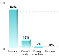 Undergraduate Student Residence:In-state: 82%Out-of-state: 16%Foreign countries: 2%Unknown: 0%