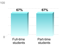 Student retention:Full-time students: 67%Part-time students: 67%