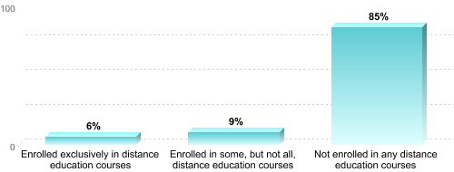 Undergraduate Enrollment by Distance Education Status:Enrolled exclusively in distance education courses: 6%Enrolled in some, but not all, distance education courses: 9%Not enrolled in any distance education courses: 85%