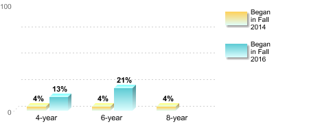Bachelor's degree rate:[Began in Fall 2014]4-year: 4%6-year: 4%8-year: 4%[Began in Fall 2016]4-year: 13%6-year: 21%