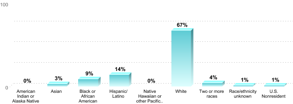 Student Race/ethnicity:American Indian or Alaska Native: 0%Asian: 3%Black or African American: 9%Hispanic/Latino: 14%Native Hawaiian or other Pacific Islander: 0%White: 67%Two or more races: 4%Race/ethnicity unknown: 1%U.S. Nonresident: 1%