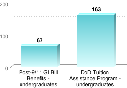 Number of students receiving benefits/assistance:Post-9/11 GI Bill Benefits - undergraduates: 67DoD Tuition Assistance Program - undergraduates: 163