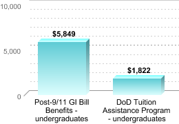 Average amount of benefits/assistance disbursed through the institution:Post-9/11 GI Bill Benefits - undergraduates: $5,849DoD Tuition Assistance Program - undergraduates: $1,822