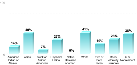 Overall graduation rate by race/ethnicity:American Indian or Alaska Native: 14%Asian: 40%Black or African American: 7%Hispanic/Latino: 27%Native Hawaiian or other Pacific Islander: 0%White: 41%Two or more races: 19%Race/ethnicity unknown: 28%U.S. Nonresident: 38%