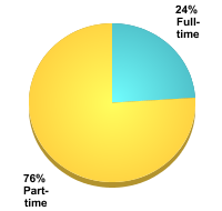 Attendance Status:Full-time: 24%Part-time: 76%