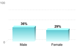 Overall graduation rate by gender:Male: 36%Female: 29%