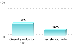 Overall graduation rate:Overall graduation rate: 37%Transfer-out rate: 18%