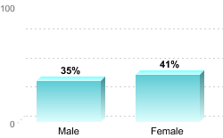 Overall graduation rate by gender:Male: 35%Female: 41%